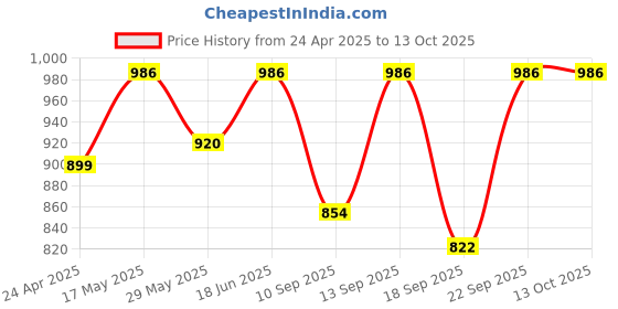 myntra.com Zenava by Myntra Polka Dot Print A-Line Dress zenava by myntra Price History Graph from 24 Apr 2025 to 13 Oct 2025