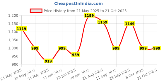 myntra.com Zenava by Myntra Print A-Line Midi Dress zenava by myntra Price History Graph from 21 May 2025 to 19 Oct 2025