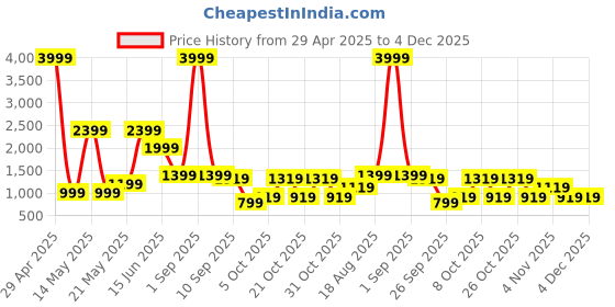myntra.com Zenava by Myntra Print Fit & Flare Maxi Dress zenava by myntra Price History Graph from 29 Apr 2025 to 4 Dec 2025