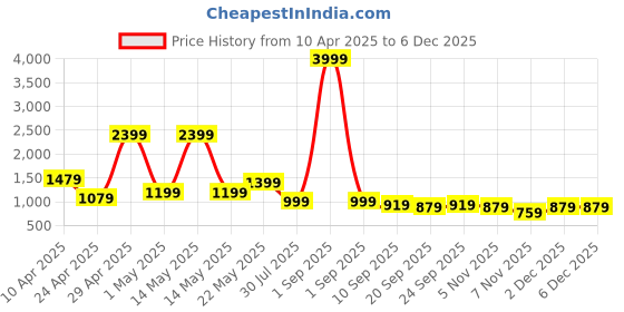 myntra.com Zenava by Myntra Print Fit & Flare Maxi Dress zenava by myntra Price History Graph from 10 Apr 2025 to 2 Dec 2025