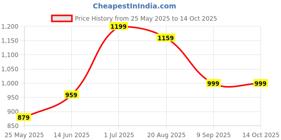 myntra.com Zenava by Myntra Print Fit & Flare Midi Dress zenava by myntra Price History Graph from 25 May 2025 to 14 Oct 2025