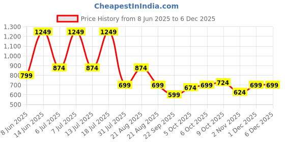 myntra.com Zenava by Myntra Print Sweetheart Neck Flared Sleeve Cotton Empire Top zenava by myntra Price History Graph from 8 Jun 2025 to 5 Dec 2025
