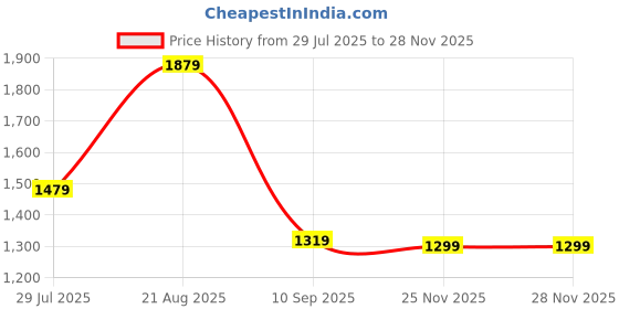 myntra.com kalamir Zenava by Myntra Printed Cotton V Neck Jacket With Skirts Co-Ords kalamir Price History Graph from 29 Jul 2025 to 27 Nov 2025