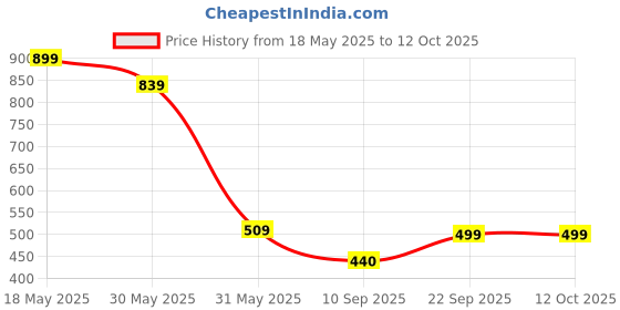 myntra.com kalamir Zenava by Myntra Printed Halter Neck Pure Cotton Top & Shorts kalamir Price History Graph from 18 May 2025 to 12 Oct 2025