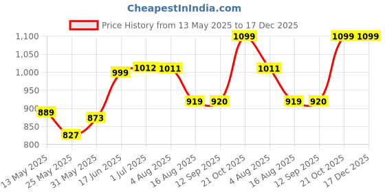 myntra.com Zenava by Myntra Printed Pure Cotton Shirt With Trousers Co-Ords zenava by myntra Price History Graph from 13 May 2025 to 17 Dec 2025