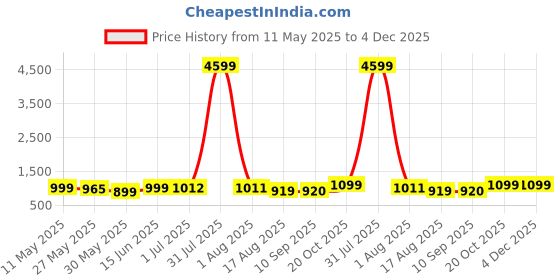 myntra.com Zenava by Myntra Printed Pure Cotton Shirt With TrousersCo-Ords zenava by myntra Price History Graph from 11 May 2025 to 4 Dec 2025
