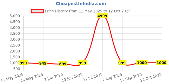 myntra.com Zenava by Myntra Printed Pure Cotton Top With Trousers Co-Ord Set zenava by myntra Price History Graph from 11 May 2025 to 12 Oct 2025