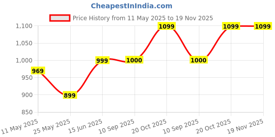 myntra.com Zenava by Myntra Printed Pure Cotton Top With Trousers Co-Ords zenava by myntra Price History Graph from 11 May 2025 to 19 Nov 2025