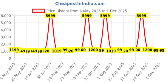 myntra.com Zenava by Myntra Printed Pure Cotton Top With Trousers Co-Ords zenava by myntra Price History Graph from 6 May 2025 to 30 Nov 2025