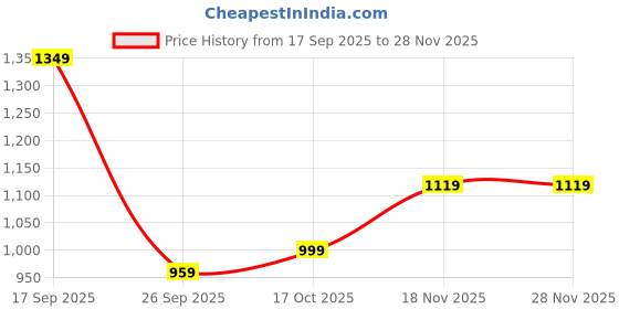 myntra.com kalamir Zenava by Myntra Printed Shoulder Straps Fit & Flare Dress kalamir Price History Graph from 17 Sep 2025 to 27 Nov 2025