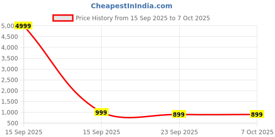 myntra.com Zenava by Myntra Printed Top With Trousers Co-Ords zenava by myntra Price History Graph from 15 Sep 2025 to 6 Oct 2025