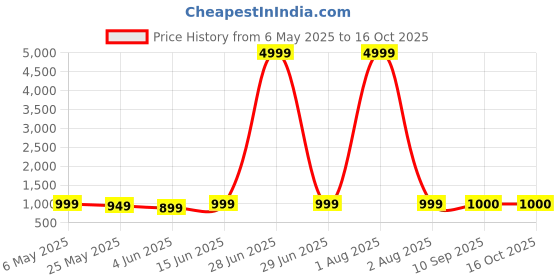 myntra.com Zenava by Myntra Printed V-Neck Tunic With Trousers Co-Ords zenava by myntra Price History Graph from 6 May 2025 to 15 Oct 2025