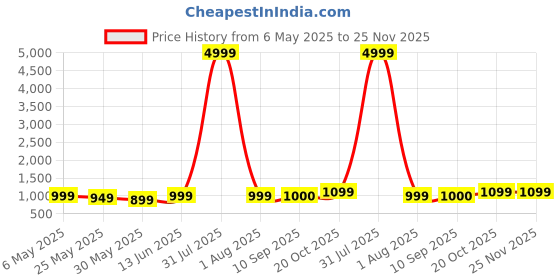 myntra.com Zenava by Myntra Printed V-Neck Tunic With Trousers Co-Ords zenava by myntra Price History Graph from 6 May 2025 to 24 Nov 2025