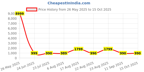 myntra.com Zenava by Myntra Printed V-Neck Tunic With Trousers Co-Ords zenava by myntra Price History Graph from 26 May 2025 to 15 Oct 2025