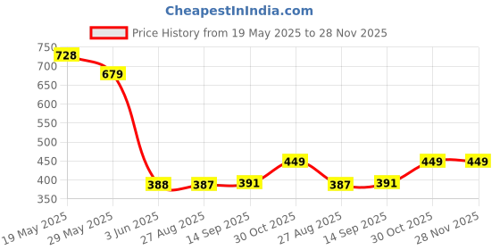 myntra.com kalamir Zenava by Myntra Shoulder Straps Cotton A-Line Top kalamir Price History Graph from 19 May 2025 to 27 Nov 2025