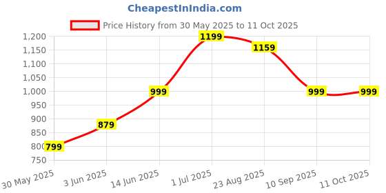 myntra.com Zenava by Myntra Tie and Dye Print A-Line Midi Dress zenava by myntra Price History Graph from 30 May 2025 to 10 Oct 2025