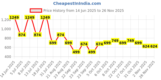 myntra.com Zenava by Myntra Women 1Ikat Print Regular Blouson Top zenava by myntra Price History Graph from 14 Jun 2025 to 24 Nov 2025