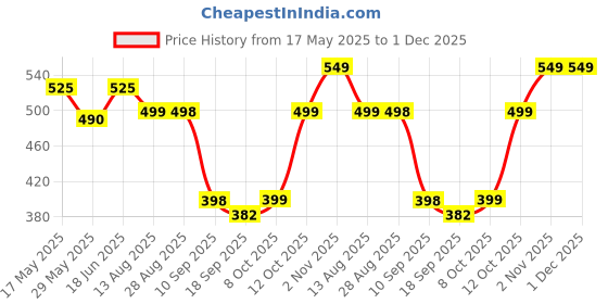 myntra.com kalamir Zenava by Myntra Women Ethnic Motif Print Cotton Regular Top kalamir Price History Graph from 17 May 2025 to 1 Dec 2025