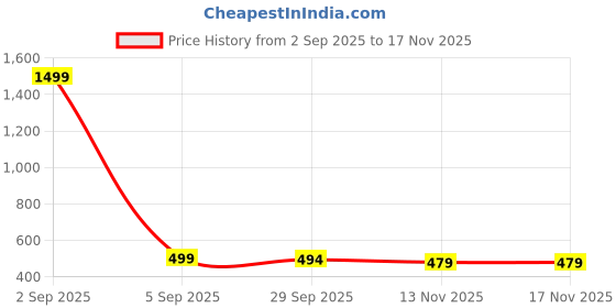 myntra.com Zenava by Myntra Women Ethnic Motifs Printed Pure Cotton Kurtis zenava by myntra Price History Graph from 2 Sep 2025 to 16 Nov 2025
