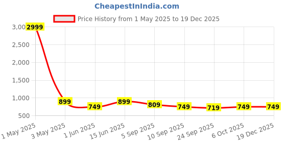 myntra.com Zenava by Myntra Women Floral Printed V-Neck Maxi Fit & Flare Dress zenava by myntra Price History Graph from 1 May 2025 to 17 Dec 2025