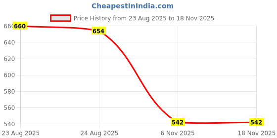 myntra.com Zenava by Myntra Women V-Neck Puff Sleeves Cotton Fit and Flare Dress zenava by myntra Price History Graph from 23 Aug 2025 to 18 Nov 2025