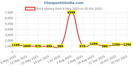 myntra.com zenava by myntra Zenava Floral Embroidered Tie-Up Top With Embroidered Trousers Co-Ords zenava by myntra Price History Graph from 6 May 2025 to 24 Oct 2025