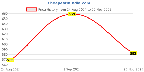 myntra.com ZENEME 18 K Gold-Plated Kundan Studded & Pearl Beaded Jewellery Set zeneme Price History Graph from 24 Aug 2024 to 20 Nov 2025