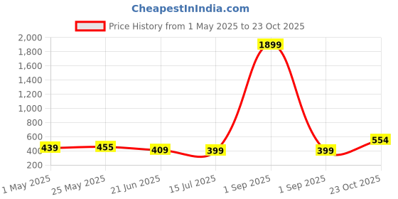 myntra.com ZENEME 18K Gold-Plated Kundan-Studded & Pearls-Beaded Jewellery Set zeneme Price History Graph from 1 May 2025 to 23 Oct 2025