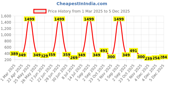 myntra.com ZENEME 18K Gold-Plated White & Red American Diamond Studded Finger Ring zeneme Price History Graph from 1 Mar 2025 to 4 Dec 2025