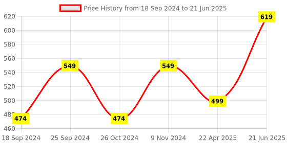 myntra.com ZENEME 2 Black & Gold-Toned Brass AD-Studded Gold-Plated Bangle-Style Bracelet & Ring zeneme Price History Graph from 18 Sep 2024 to 21 Jun 2025