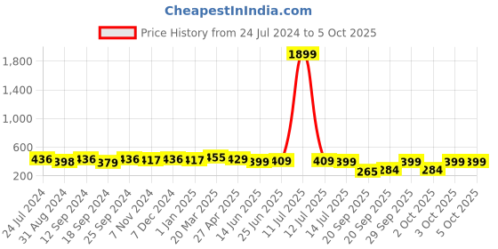myntra.com ZENEME 2-Pcs Gold-Plated Beadded Bangles zeneme Price History Graph from 24 Jul 2024 to 4 Oct 2025