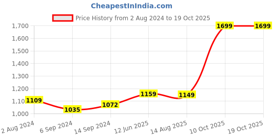 myntra.com ZENEME 24K Gold-Plated & Stone-Studded Drop Flower Filgree Meenakari Jewellery Set zeneme Price History Graph from 2 Aug 2024 to 19 Oct 2025