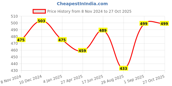 myntra.com ZENEME American Diamond Rhodium-Plated Bangle-Style Bracelet zeneme Price History Graph from 8 Nov 2024 to 27 Oct 2025