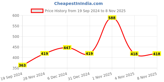 myntra.com ZENEME American Diamond Rhodium-Plated Kada Bracelet zeneme Price History Graph from 19 Sep 2024 to 8 Nov 2025