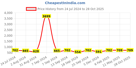 myntra.com ZENEME American Diamond studded Oval Drop Earrings zeneme Price History Graph from 24 Jul 2024 to 28 Oct 2025