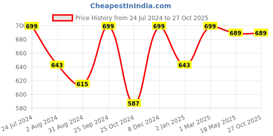 myntra.com ZENEME American Diamond studded Square Drop Earrings zeneme Price History Graph from 24 Jul 2024 to 27 Oct 2025
