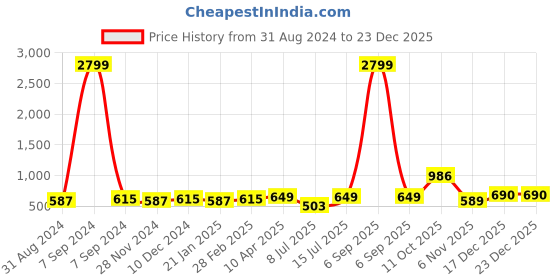 myntra.com ZENEME American Diamond studded Teardrop Shaped Drop Earrings zeneme Price History Graph from 31 Aug 2024 to 23 Dec 2025