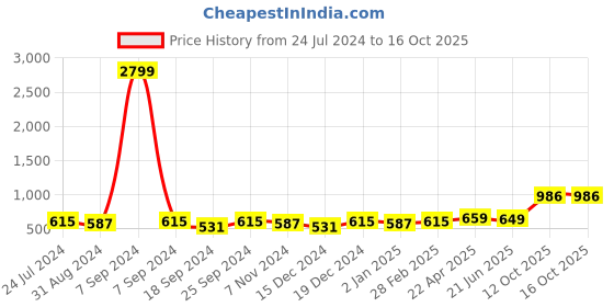 myntra.com ZENEME American Diamond studded Teardrop Shaped Drop Earrings zeneme Price History Graph from 24 Jul 2024 to 16 Oct 2025