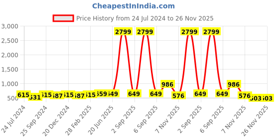 myntra.com ZENEME American Diamond studded Teardrop Shaped Drop Earrings zeneme Price History Graph from 24 Jul 2024 to 25 Nov 2025