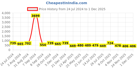 myntra.com ZENEME American Diamond studded Teardrop Shaped Drop Earrings zeneme Price History Graph from 24 Jul 2024 to 29 Nov 2025
