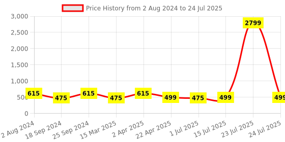 myntra.com ZENEME Beaded Gota Patti Haldi & Mehendi Jewelry Set zeneme Price History Graph from 2 Aug 2024 to 15 Jul 2025