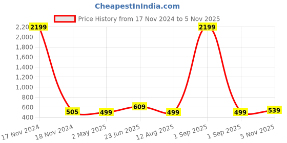 myntra.com ZENEME Beads Studded Silver -Plated Leaf Shaped Drop Earrings zeneme Price History Graph from 17 Nov 2024 to 5 Nov 2025