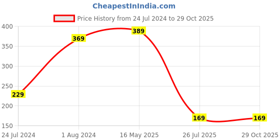 myntra.com ZENEME Big Bro Artificial Beads Thread Rakhi zeneme Price History Graph from 24 Jul 2024 to 29 Oct 2025