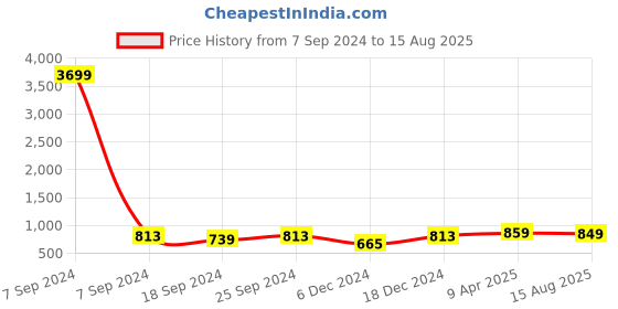 myntra.com ZENEME Blue Contemporary Drop Earrings zeneme Price History Graph from 7 Sep 2024 to 15 Aug 2025
