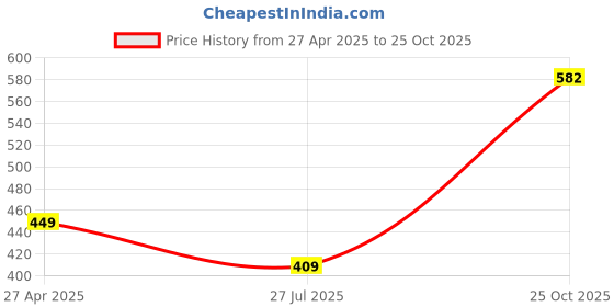myntra.com ZENEME Blue Pearl Studded Handcrafted Kundan Maang Tika and Matching Earring Jewellery zeneme Price History Graph from 27 Apr 2025 to 25 Oct 2025
