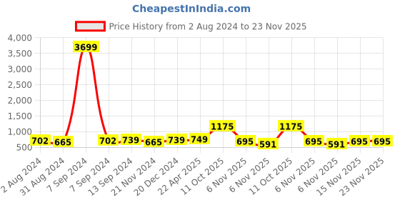 myntra.com ZENEME Blue Teardrop Shaped Drop Earrings zeneme Price History Graph from 2 Aug 2024 to 22 Nov 2025