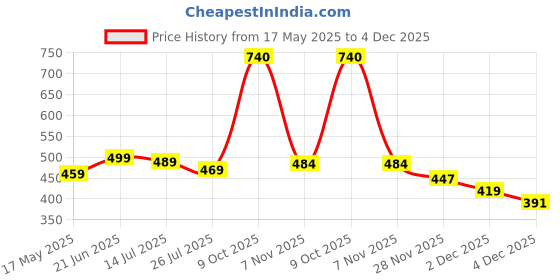 myntra.com ZENEME Brass American Diamond Rhodium-Plated Bangle-Style Bracelet zeneme Price History Graph from 17 May 2025 to 4 Dec 2025