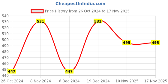 myntra.com ZENEME Brass American Diamond Rhodium-Plated Kada Bracelet zeneme Price History Graph from 26 Oct 2024 to 17 Nov 2025
