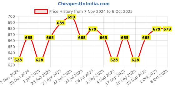 myntra.com ZENEME Circular Drop Earrings zeneme Price History Graph from 7 Nov 2024 to 5 Oct 2025