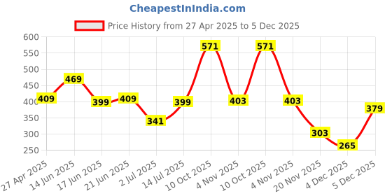 myntra.com ZENEME Circular Drop Earrings zeneme Price History Graph from 27 Apr 2025 to 5 Dec 2025